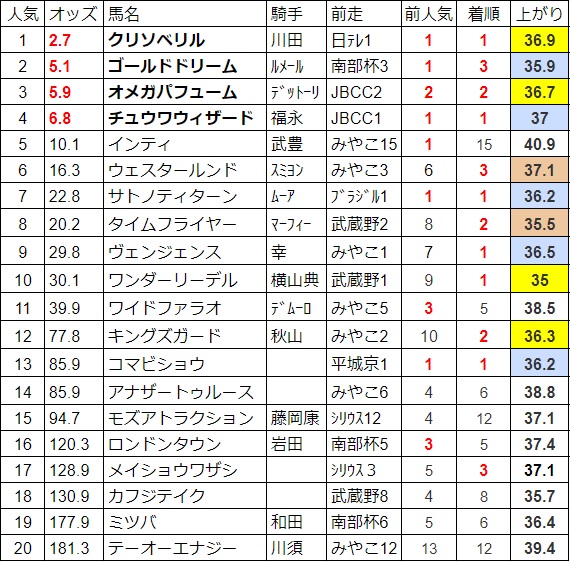 チャンピオンズカップ 19 穴馬のヒント クリソベリルの不敗神話に終止符を打つのは この穴馬３頭に注意せよ 競馬予想 カリスマ馬券 真田幸太郎 キングスポーツ