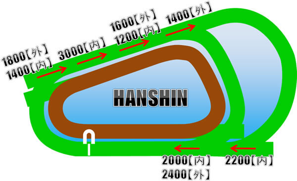 阪神芝2000Ｍ【コース】非常に難解な舞台！データをご紹介
