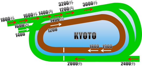 京都芝1200Ｍ【コース】荒れまくりの難解な舞台！データ紹介